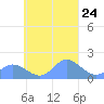 Dublon Island tide chart for Wednesday, September 24, 2025