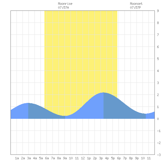 Dublon Island tide chart for Thursday, September 25, 2025