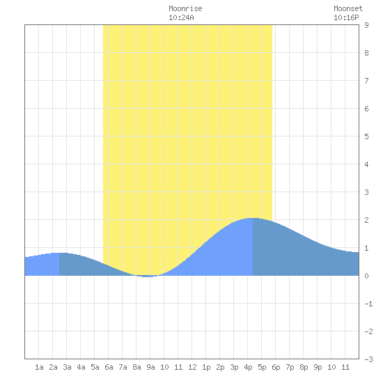 Dublon Island tide chart for Sunday, September 28, 2025