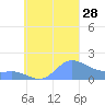 Dublon Island tide chart for Sunday, September 28, 2025