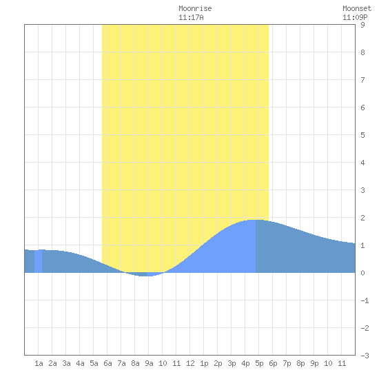 Dublon Island tide chart for Monday, September 29, 2025