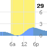 Dublon Island tide chart for Monday, September 29, 2025