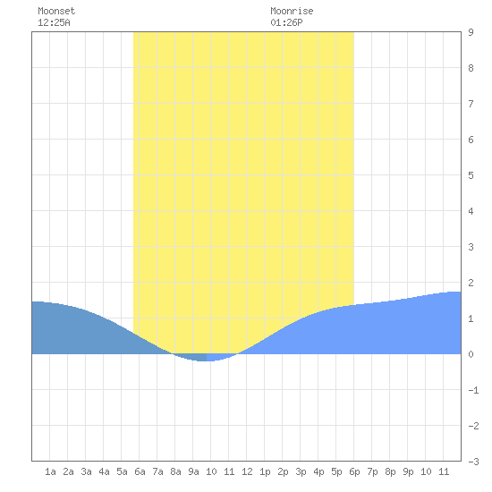Dublon Island tide chart for Tuesday, September 2, 2025