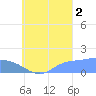 Dublon Island tide chart for Tuesday, September 2, 2025