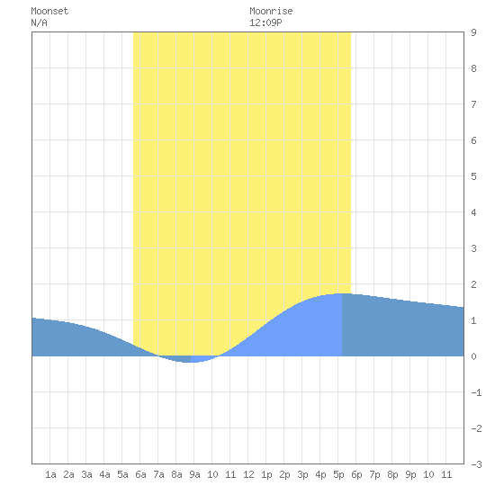 Dublon Island tide chart for Tuesday, September 30, 2025