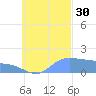 Dublon Island tide chart for Tuesday, September 30, 2025