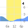 Dublon Island tide chart for Thursday, September 4, 2025
