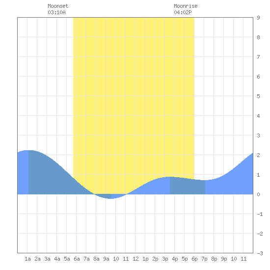 Dublon Island tide chart for Friday, September 5, 2025