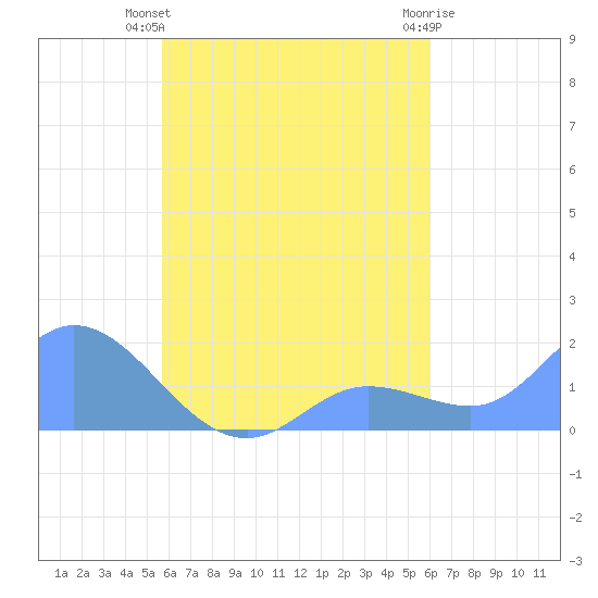 Dublon Island tide chart for Saturday, September 6, 2025