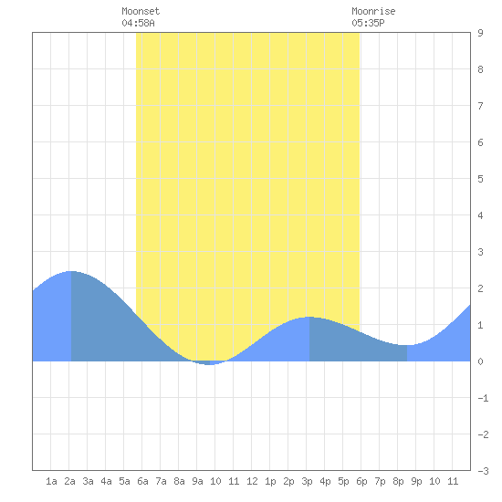 Dublon Island tide chart for Sunday, September 7, 2025