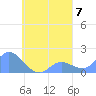 Dublon Island tide chart for Sunday, September 7, 2025