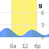 Dublon Island tide chart for Tuesday, September 9, 2025