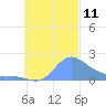 Dublon Island tide chart for Saturday, October 11, 2025