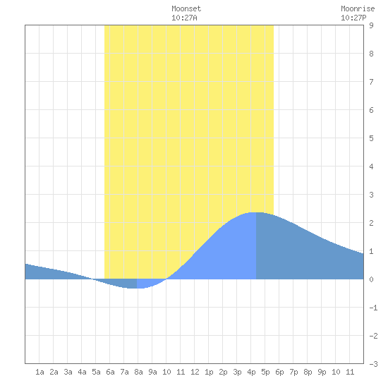 Dublon Island tide chart for Sunday, October 12, 2025
