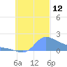 Dublon Island tide chart for Sunday, October 12, 2025