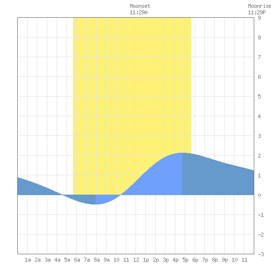 Dublon Island tide chart for Monday, October 13, 2025