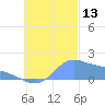 Dublon Island tide chart for Monday, October 13, 2025