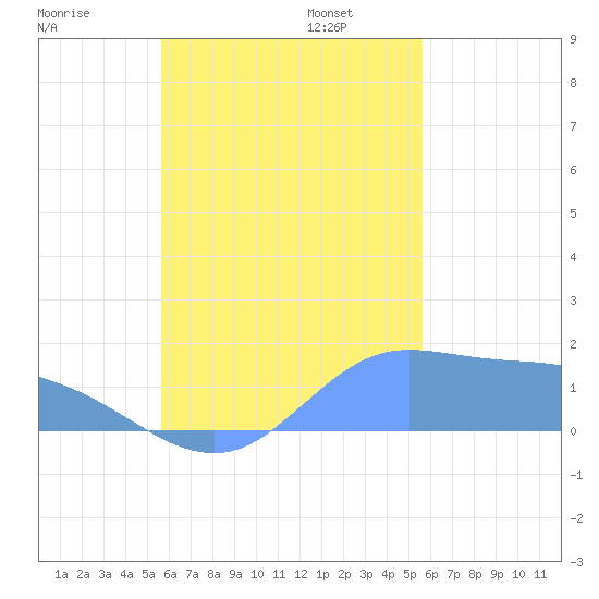 Dublon Island tide chart for Tuesday, October 14, 2025