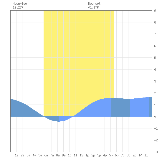 Dublon Island tide chart for Wednesday, October 15, 2025