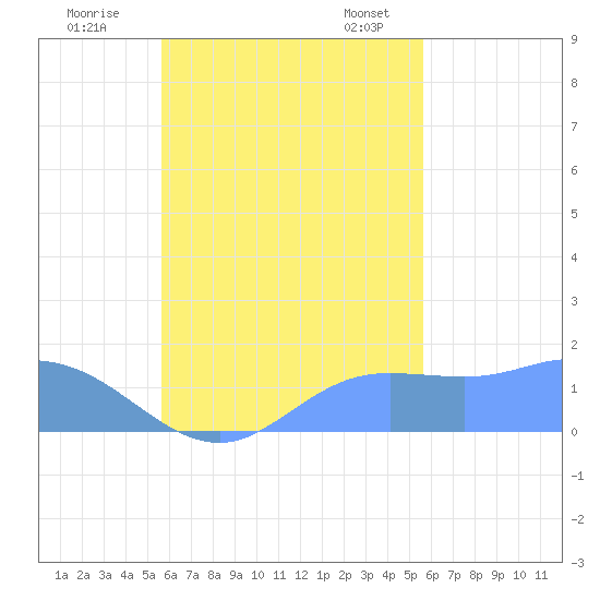 Dublon Island tide chart for Thursday, October 16, 2025