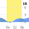 Dublon Island tide chart for Thursday, October 16, 2025