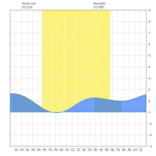 Dublon Island tide chart for Friday, October 17, 2025