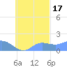 Dublon Island tide chart for Friday, October 17, 2025