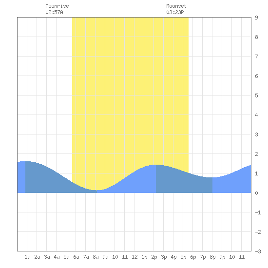 Dublon Island tide chart for Saturday, October 18, 2025