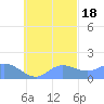 Dublon Island tide chart for Saturday, October 18, 2025