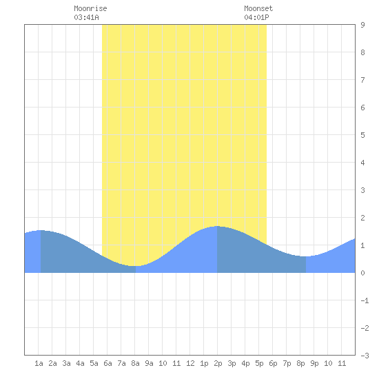 Dublon Island tide chart for Sunday, October 19, 2025
