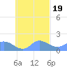 Dublon Island tide chart for Sunday, October 19, 2025