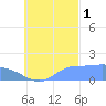 Dublon Island tide chart for Wednesday, October 1, 2025