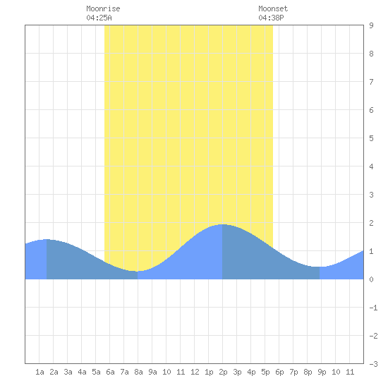 Dublon Island tide chart for Monday, October 20, 2025