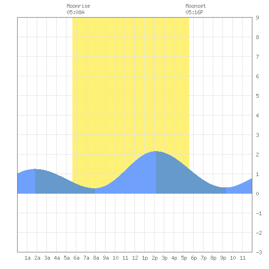 Dublon Island tide chart for Tuesday, October 21, 2025