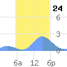 Dublon Island tide chart for Friday, October 24, 2025