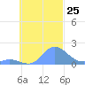 Dublon Island tide chart for Saturday, October 25, 2025