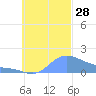 Dublon Island tide chart for Tuesday, October 28, 2025