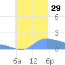Dublon Island tide chart for Wednesday, October 29, 2025