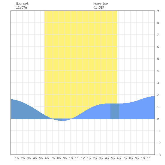 Dublon Island tide chart for Thursday, October 2, 2025