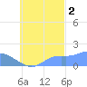 Dublon Island tide chart for Thursday, October 2, 2025