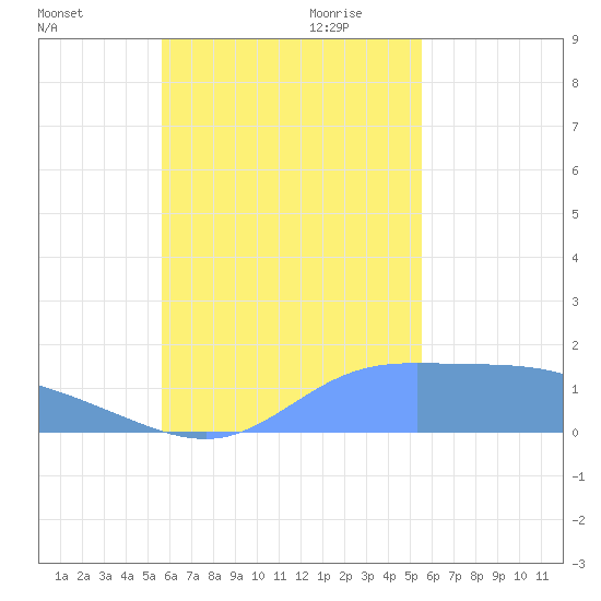 Dublon Island tide chart for Thursday, October 30, 2025