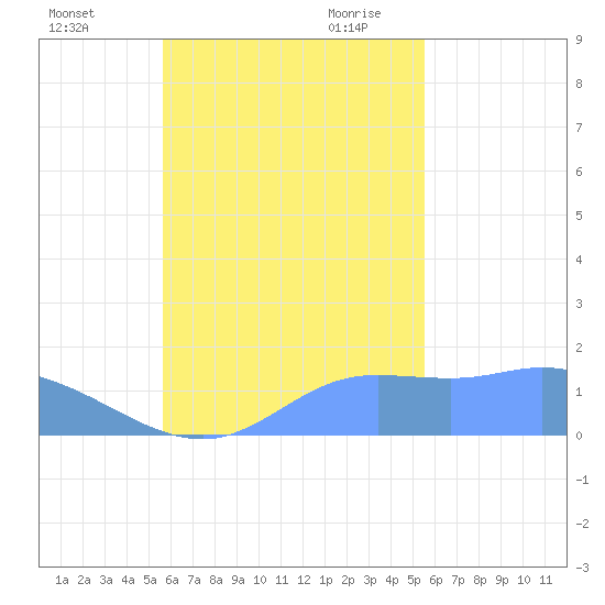 Dublon Island tide chart for Friday, October 31, 2025