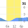 Dublon Island tide chart for Friday, October 31, 2025