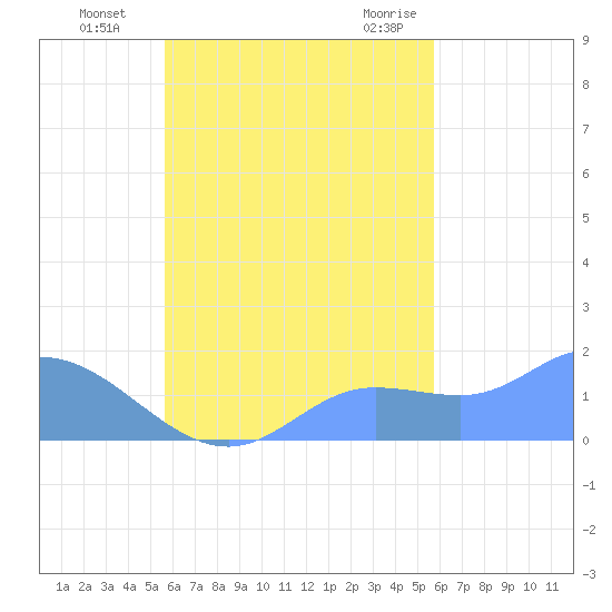 Dublon Island tide chart for Friday, October 3, 2025