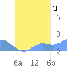 Dublon Island tide chart for Friday, October 3, 2025