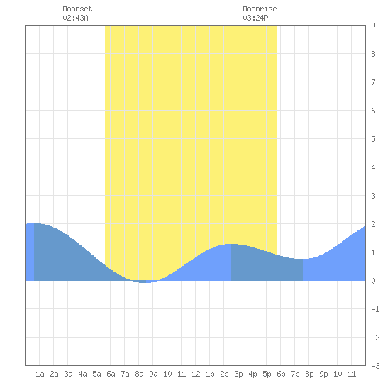 Dublon Island tide chart for Saturday, October 4, 2025
