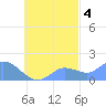 Dublon Island tide chart for Saturday, October 4, 2025