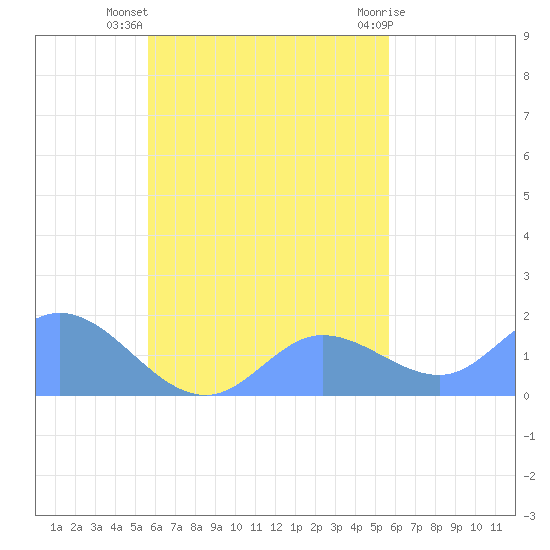 Dublon Island tide chart for Sunday, October 5, 2025