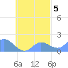 Dublon Island tide chart for Sunday, October 5, 2025
