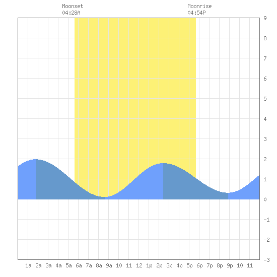 Dublon Island tide chart for Monday, October 6, 2025